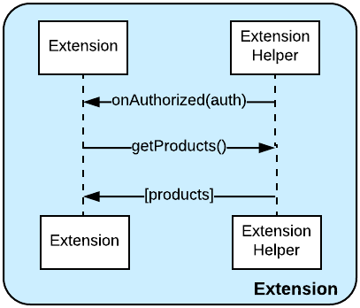 Bits in Extensions