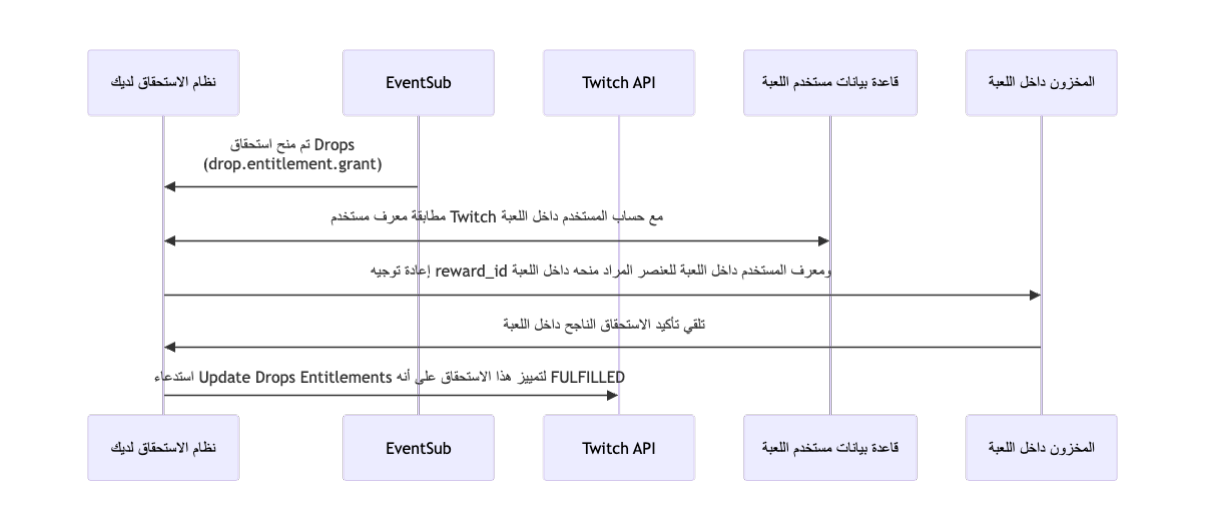 مخطط التفاصيل التقنية لـ EventSub + Twitch API