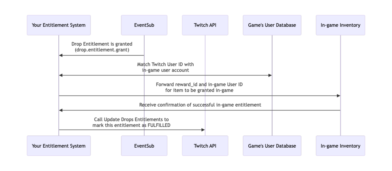 EventSub + Twitch API Technical Details Chart