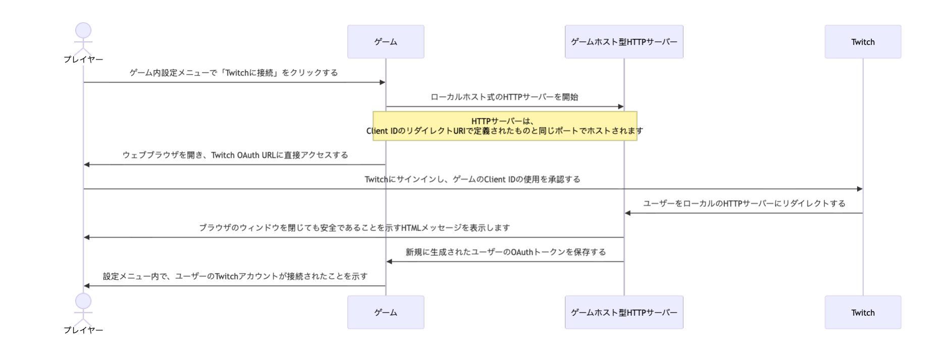 Twitch API (オフラインインベントリ) アカウントリンクチャート