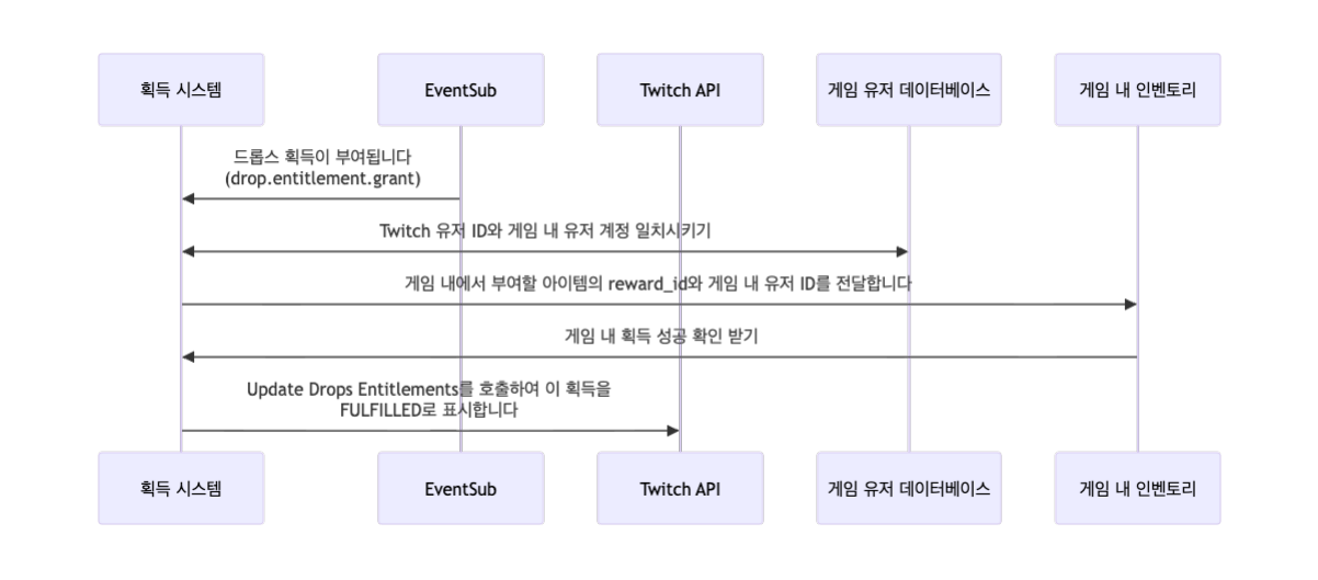 EventSub + Twitch API 기술 세부 사항 차트