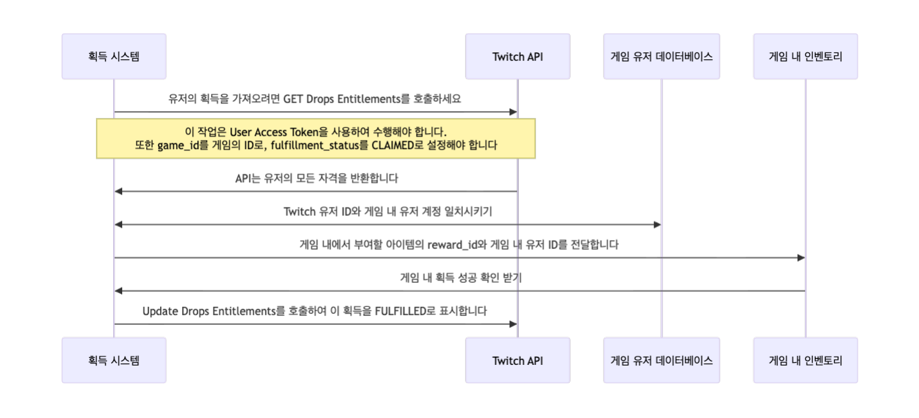 Twitch API (호스팅 인벤토리) 기술 세부 정보 차트