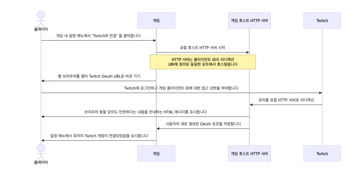 Twitch API (오프라인 인벤토리) 계정 연결 차트