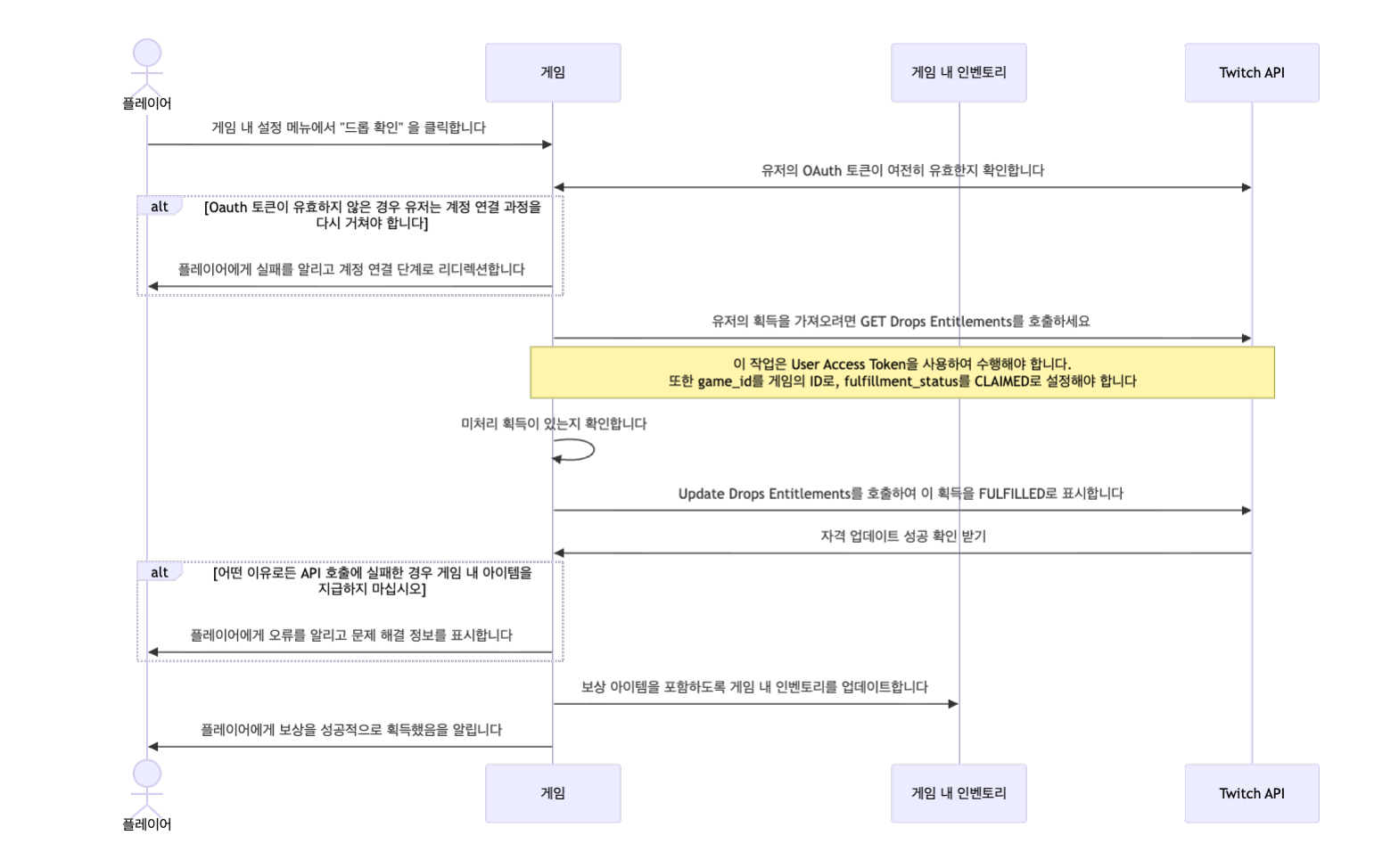 Twitch API (오프라인 인벤토리) 기술 세부 정보 차트