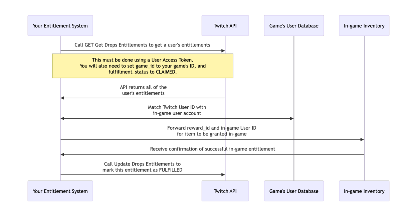 Twitch API (Hosted Inventory) Technical Details Chart