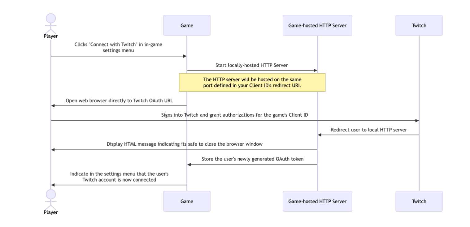 Twitch API (Offline Inventory) Account Linking Chart
