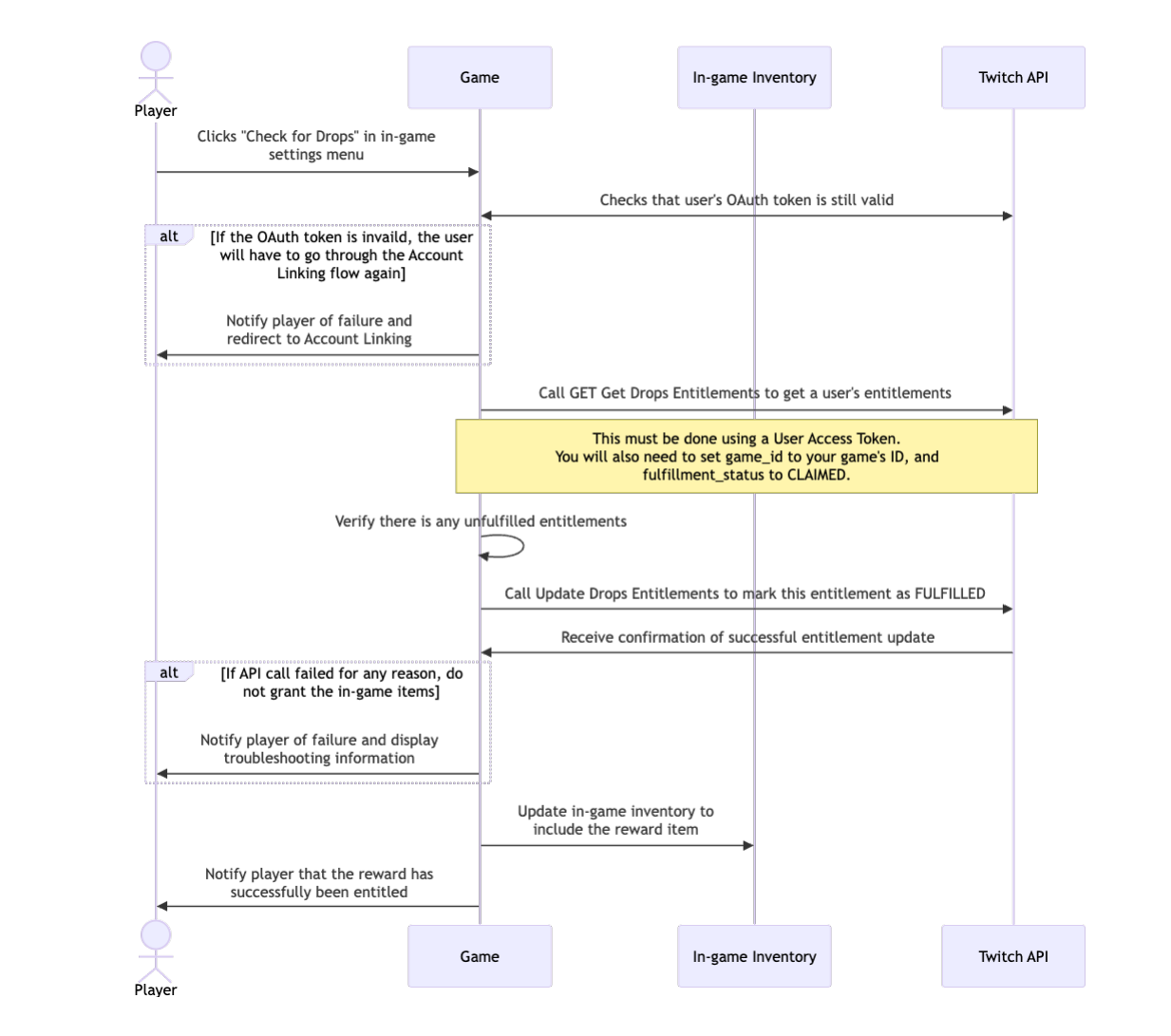 Twitch API (Offline Inventory) Technical Details Chart