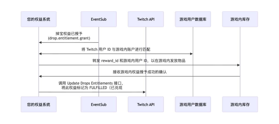 EventSub + Twitch API 技术详情图表