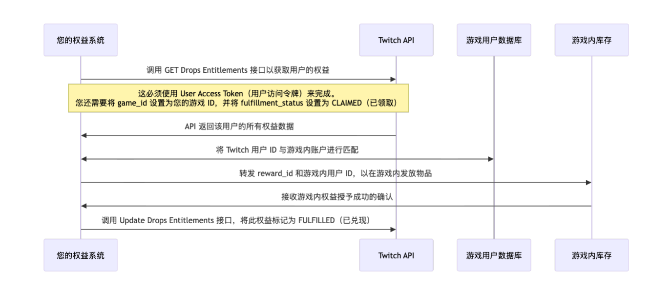 Twitch API(托管库存)技术详情图表