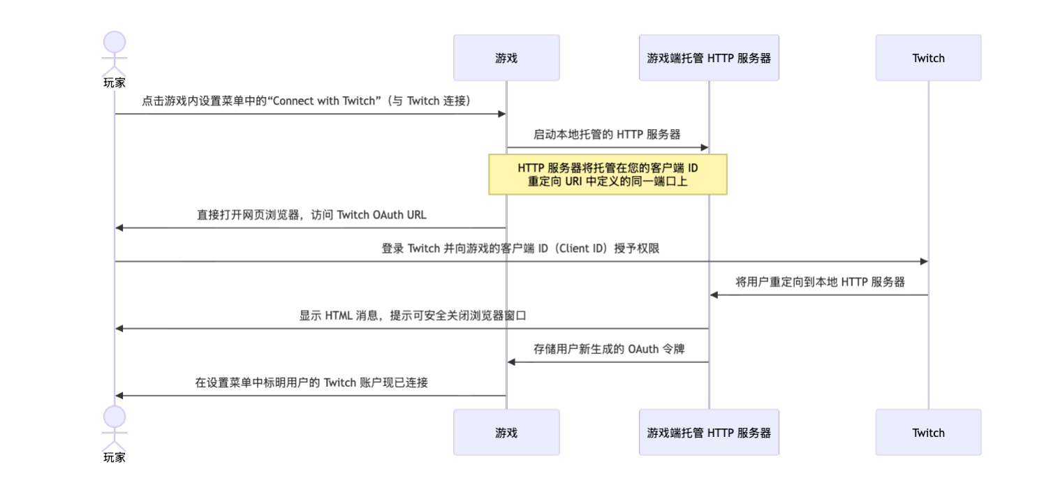 Twitch API(离线库存)账户关联图表