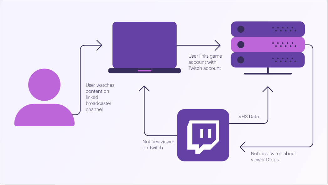 Drops Twitch Developers