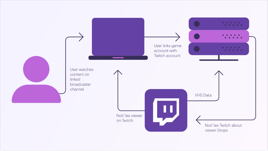 Support  Twitch Developers