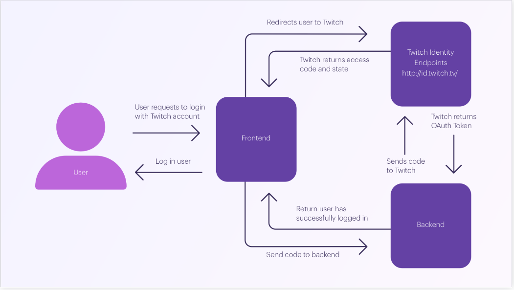 Twitch Game Developer Playbook Chapter 1